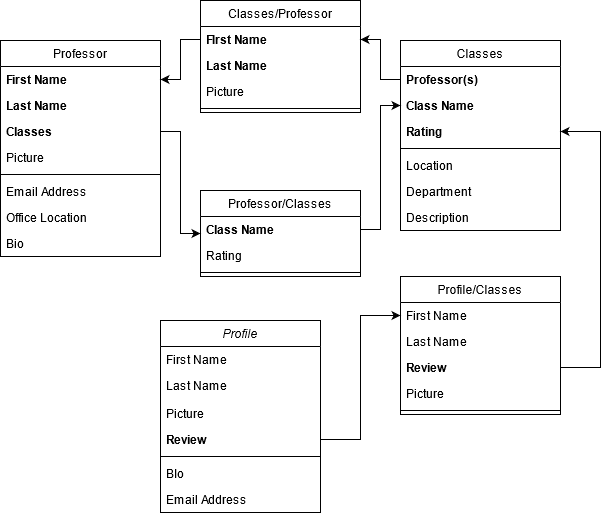 RateMyClasses Diagram